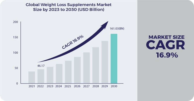 Global weight loss supplement market size by 2023 to 2030
