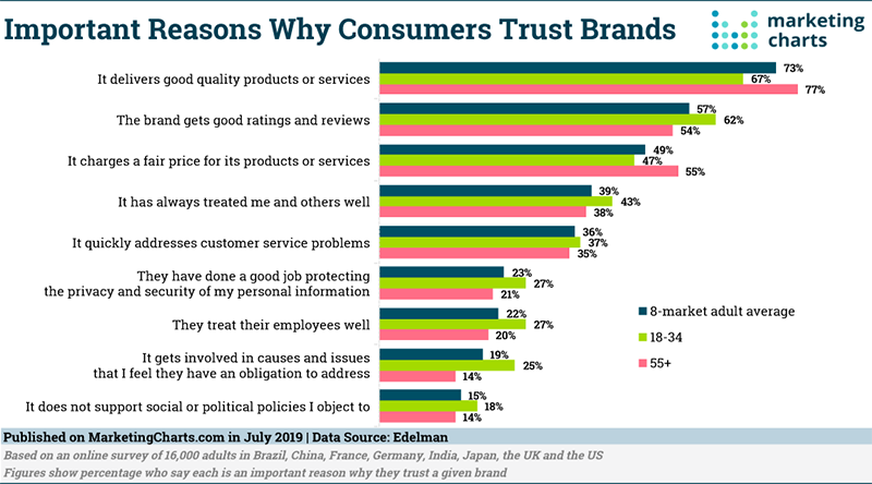 graph shows all the reasons customers trust brands,