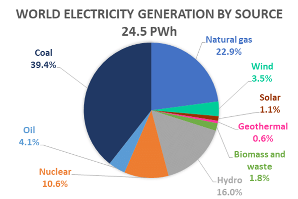 This pie chart shows the global distribution of different fuels used to generate electricity across the world. 