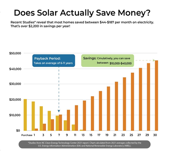 This graph shows some statistics that reveal solar energy has helped most homes to save around 44 to 180 USD on electricity.