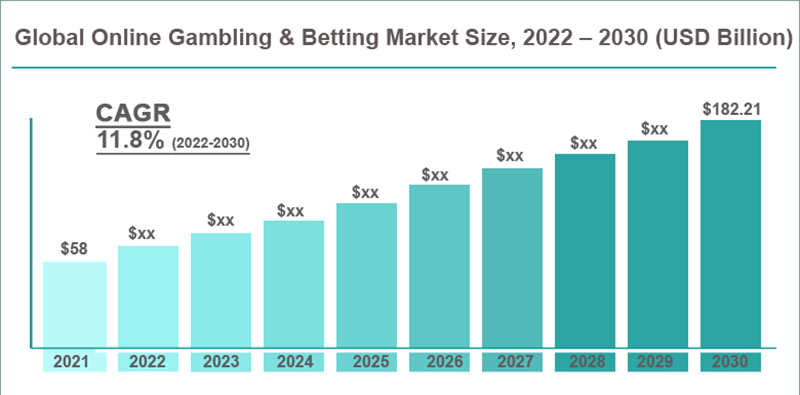 Global Online Gambling Market Size