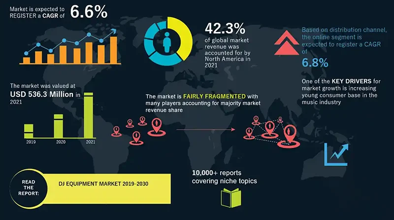 DJ Equipment Market 2019-2030  